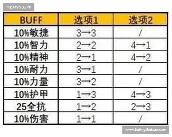 魔兽世界团队buff分配攻略 魔兽世界团队buff分配攻略